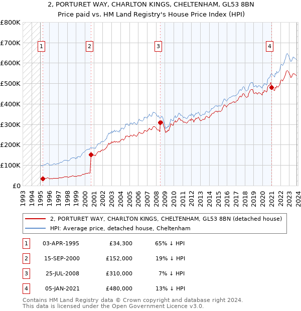 2, PORTURET WAY, CHARLTON KINGS, CHELTENHAM, GL53 8BN: Price paid vs HM Land Registry's House Price Index