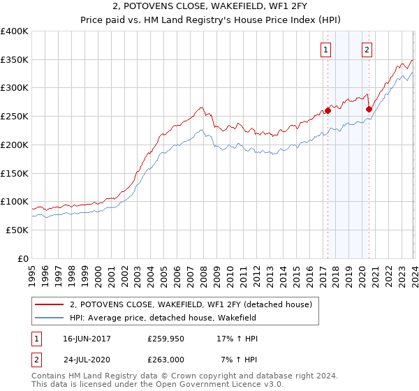 2, POTOVENS CLOSE, WAKEFIELD, WF1 2FY: Price paid vs HM Land Registry's House Price Index