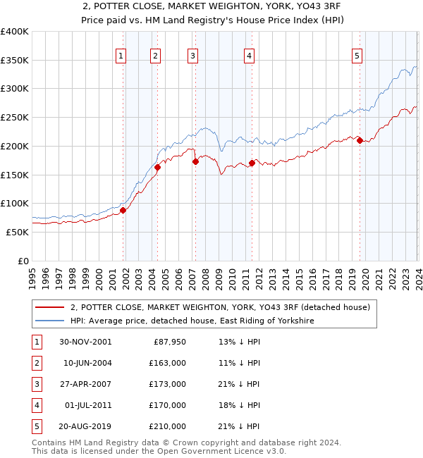 2, POTTER CLOSE, MARKET WEIGHTON, YORK, YO43 3RF: Price paid vs HM Land Registry's House Price Index