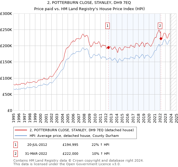 2, POTTERBURN CLOSE, STANLEY, DH9 7EQ: Price paid vs HM Land Registry's House Price Index
