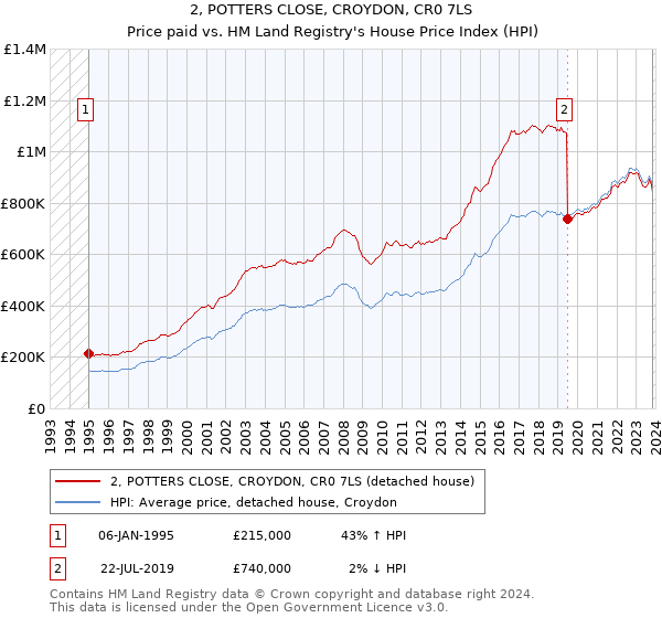 2, POTTERS CLOSE, CROYDON, CR0 7LS: Price paid vs HM Land Registry's House Price Index
