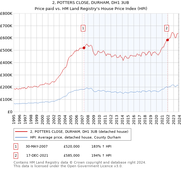 2, POTTERS CLOSE, DURHAM, DH1 3UB: Price paid vs HM Land Registry's House Price Index