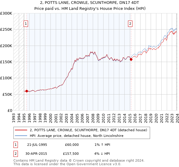 2, POTTS LANE, CROWLE, SCUNTHORPE, DN17 4DT: Price paid vs HM Land Registry's House Price Index