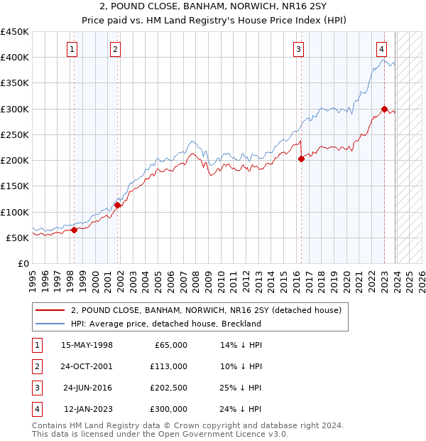 2, POUND CLOSE, BANHAM, NORWICH, NR16 2SY: Price paid vs HM Land Registry's House Price Index