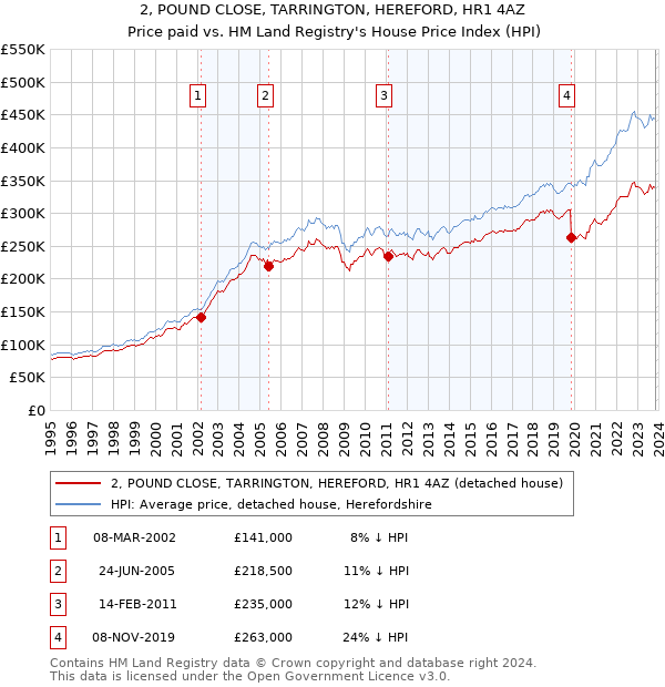 2, POUND CLOSE, TARRINGTON, HEREFORD, HR1 4AZ: Price paid vs HM Land Registry's House Price Index