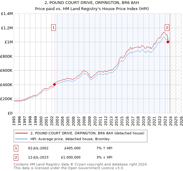 2, POUND COURT DRIVE, ORPINGTON, BR6 8AH: Price paid vs HM Land Registry's House Price Index