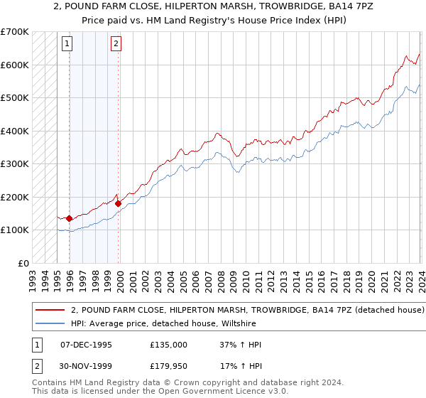2, POUND FARM CLOSE, HILPERTON MARSH, TROWBRIDGE, BA14 7PZ: Price paid vs HM Land Registry's House Price Index