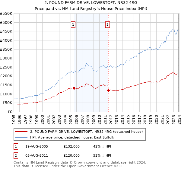 2, POUND FARM DRIVE, LOWESTOFT, NR32 4RG: Price paid vs HM Land Registry's House Price Index