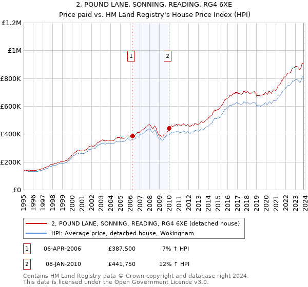 2, POUND LANE, SONNING, READING, RG4 6XE: Price paid vs HM Land Registry's House Price Index