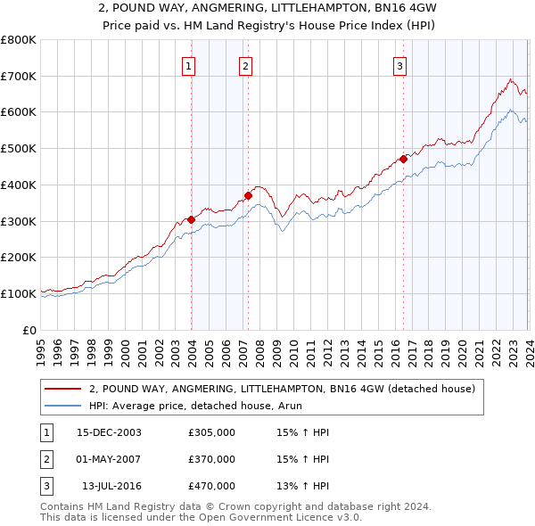 2, POUND WAY, ANGMERING, LITTLEHAMPTON, BN16 4GW: Price paid vs HM Land Registry's House Price Index
