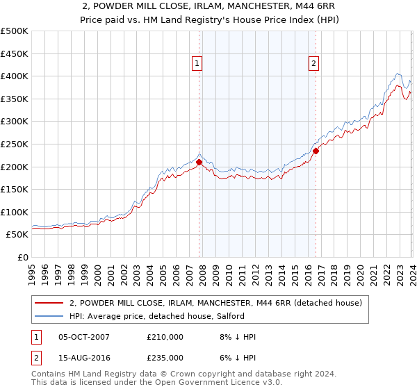 2, POWDER MILL CLOSE, IRLAM, MANCHESTER, M44 6RR: Price paid vs HM Land Registry's House Price Index