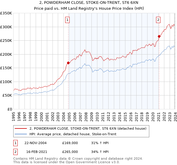 2, POWDERHAM CLOSE, STOKE-ON-TRENT, ST6 6XN: Price paid vs HM Land Registry's House Price Index