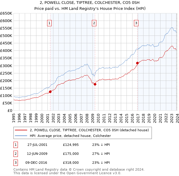2, POWELL CLOSE, TIPTREE, COLCHESTER, CO5 0SH: Price paid vs HM Land Registry's House Price Index