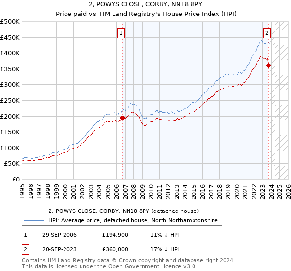 2, POWYS CLOSE, CORBY, NN18 8PY: Price paid vs HM Land Registry's House Price Index