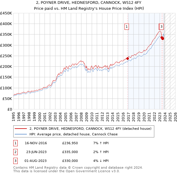 2, POYNER DRIVE, HEDNESFORD, CANNOCK, WS12 4FY: Price paid vs HM Land Registry's House Price Index
