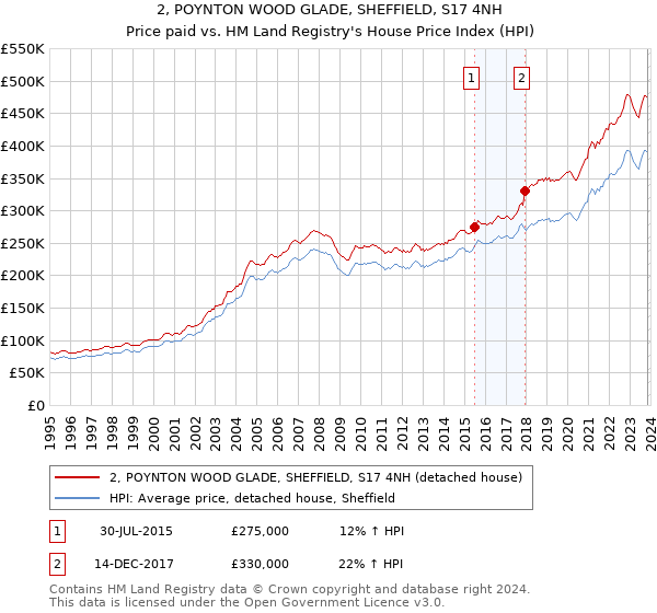2, POYNTON WOOD GLADE, SHEFFIELD, S17 4NH: Price paid vs HM Land Registry's House Price Index