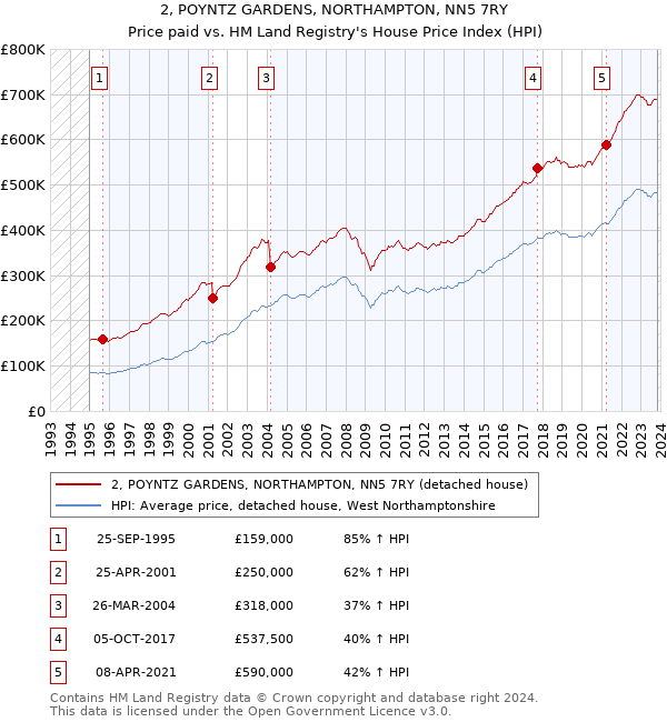 2, POYNTZ GARDENS, NORTHAMPTON, NN5 7RY: Price paid vs HM Land Registry's House Price Index