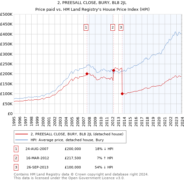 2, PREESALL CLOSE, BURY, BL8 2JL: Price paid vs HM Land Registry's House Price Index
