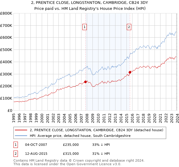 2, PRENTICE CLOSE, LONGSTANTON, CAMBRIDGE, CB24 3DY: Price paid vs HM Land Registry's House Price Index