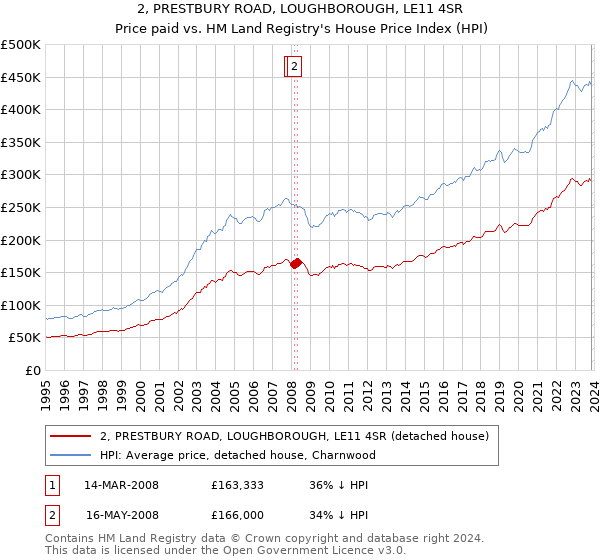 2, PRESTBURY ROAD, LOUGHBOROUGH, LE11 4SR: Price paid vs HM Land Registry's House Price Index