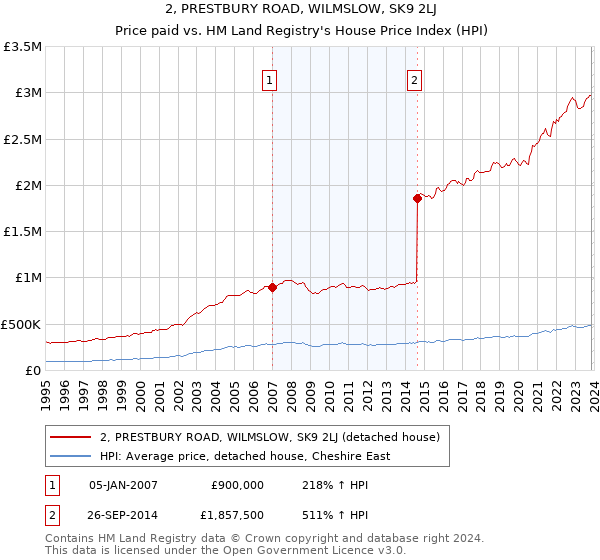 2, PRESTBURY ROAD, WILMSLOW, SK9 2LJ: Price paid vs HM Land Registry's House Price Index