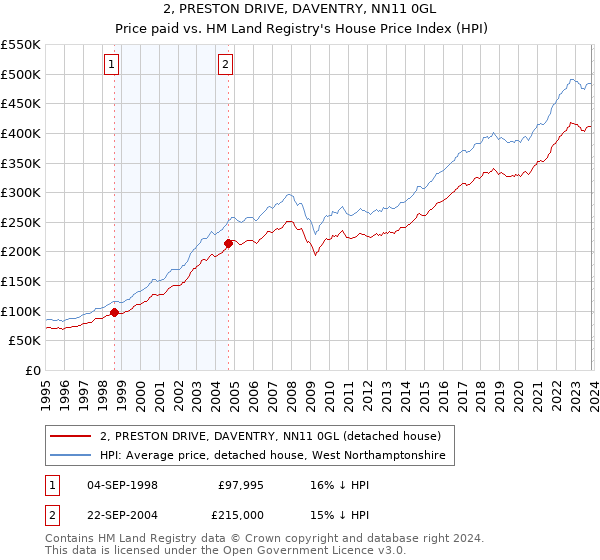 2, PRESTON DRIVE, DAVENTRY, NN11 0GL: Price paid vs HM Land Registry's House Price Index