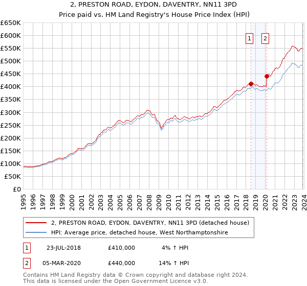 2, PRESTON ROAD, EYDON, DAVENTRY, NN11 3PD: Price paid vs HM Land Registry's House Price Index