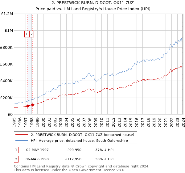 2, PRESTWICK BURN, DIDCOT, OX11 7UZ: Price paid vs HM Land Registry's House Price Index