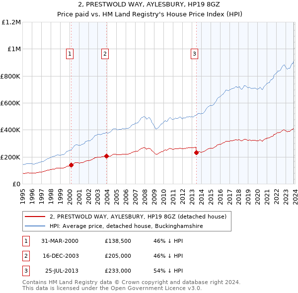 2, PRESTWOLD WAY, AYLESBURY, HP19 8GZ: Price paid vs HM Land Registry's House Price Index