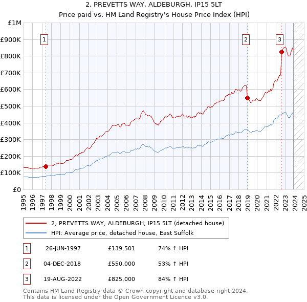 2, PREVETTS WAY, ALDEBURGH, IP15 5LT: Price paid vs HM Land Registry's House Price Index