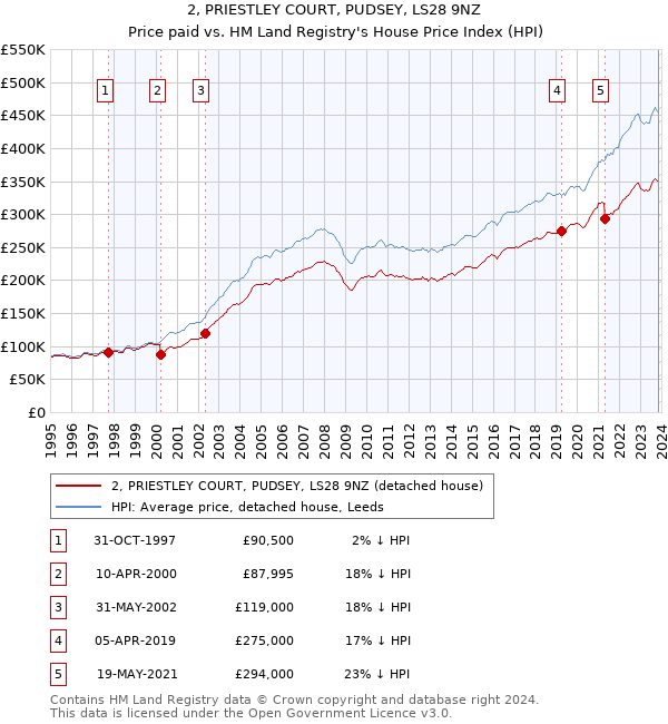 2, PRIESTLEY COURT, PUDSEY, LS28 9NZ: Price paid vs HM Land Registry's House Price Index