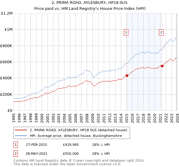 2, PRIMA ROAD, AYLESBURY, HP18 0US: Price paid vs HM Land Registry's House Price Index
