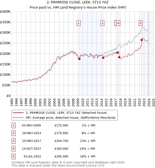 2, PRIMROSE CLOSE, LEEK, ST13 7AZ: Price paid vs HM Land Registry's House Price Index