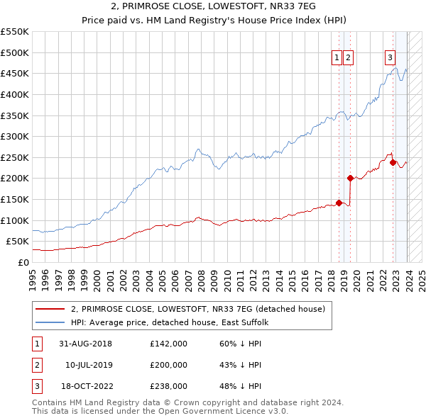 2, PRIMROSE CLOSE, LOWESTOFT, NR33 7EG: Price paid vs HM Land Registry's House Price Index