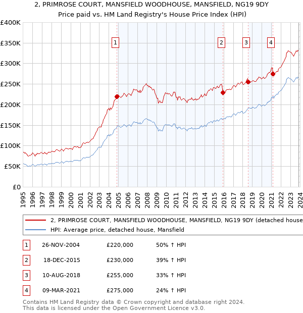 2, PRIMROSE COURT, MANSFIELD WOODHOUSE, MANSFIELD, NG19 9DY: Price paid vs HM Land Registry's House Price Index
