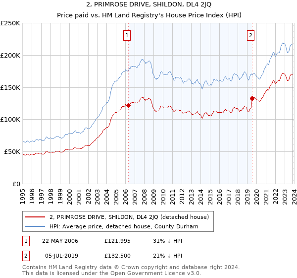 2, PRIMROSE DRIVE, SHILDON, DL4 2JQ: Price paid vs HM Land Registry's House Price Index