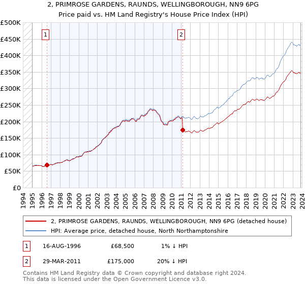 2, PRIMROSE GARDENS, RAUNDS, WELLINGBOROUGH, NN9 6PG: Price paid vs HM Land Registry's House Price Index