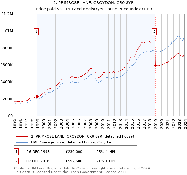 2, PRIMROSE LANE, CROYDON, CR0 8YR: Price paid vs HM Land Registry's House Price Index