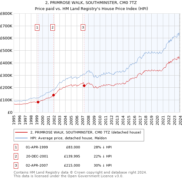 2, PRIMROSE WALK, SOUTHMINSTER, CM0 7TZ: Price paid vs HM Land Registry's House Price Index