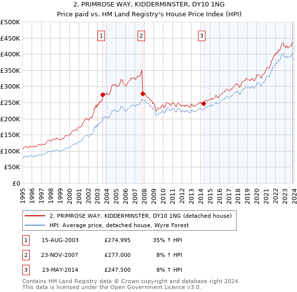 2, PRIMROSE WAY, KIDDERMINSTER, DY10 1NG: Price paid vs HM Land Registry's House Price Index