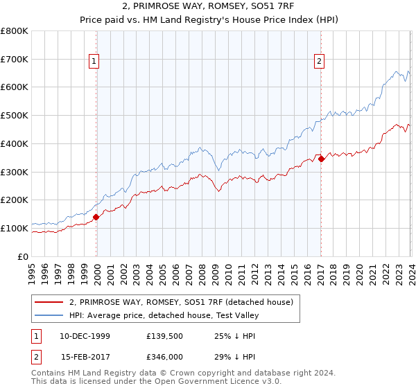 2, PRIMROSE WAY, ROMSEY, SO51 7RF: Price paid vs HM Land Registry's House Price Index