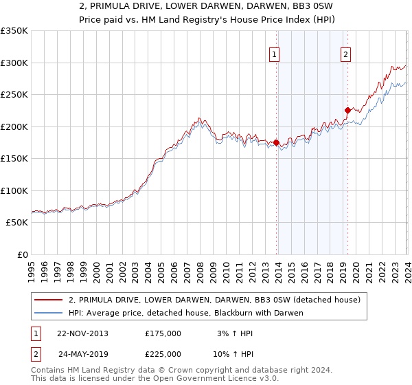 2, PRIMULA DRIVE, LOWER DARWEN, DARWEN, BB3 0SW: Price paid vs HM Land Registry's House Price Index