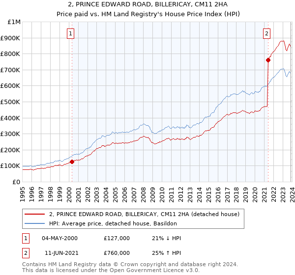 2, PRINCE EDWARD ROAD, BILLERICAY, CM11 2HA: Price paid vs HM Land Registry's House Price Index