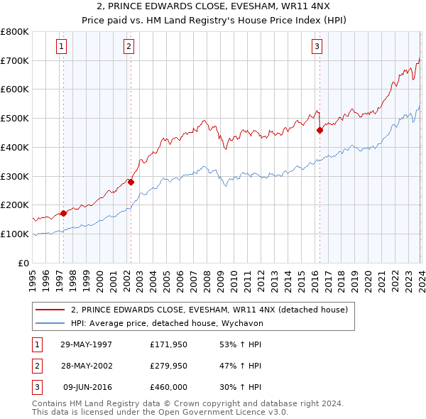 2, PRINCE EDWARDS CLOSE, EVESHAM, WR11 4NX: Price paid vs HM Land Registry's House Price Index
