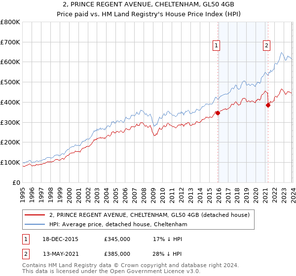 2, PRINCE REGENT AVENUE, CHELTENHAM, GL50 4GB: Price paid vs HM Land Registry's House Price Index