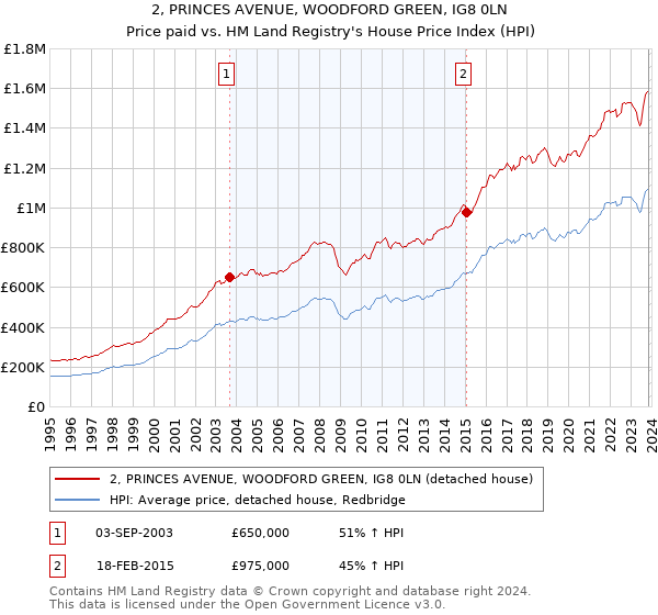 2, PRINCES AVENUE, WOODFORD GREEN, IG8 0LN: Price paid vs HM Land Registry's House Price Index