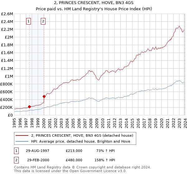 2, PRINCES CRESCENT, HOVE, BN3 4GS: Price paid vs HM Land Registry's House Price Index