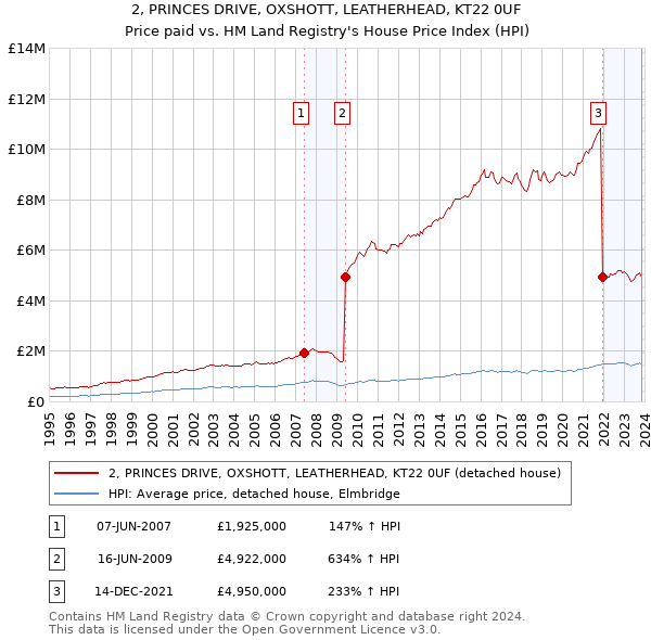 2, PRINCES DRIVE, OXSHOTT, LEATHERHEAD, KT22 0UF: Price paid vs HM Land Registry's House Price Index