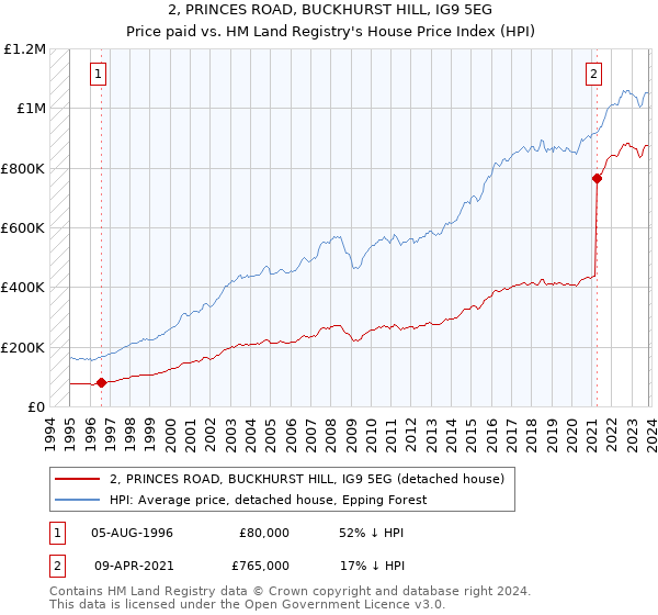 2, PRINCES ROAD, BUCKHURST HILL, IG9 5EG: Price paid vs HM Land Registry's House Price Index