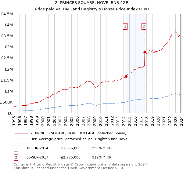 2, PRINCES SQUARE, HOVE, BN3 4GE: Price paid vs HM Land Registry's House Price Index